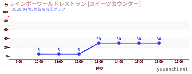 6日前の待ち時間グラフ（レインボーワールドレストラン [スイーツカウンター])