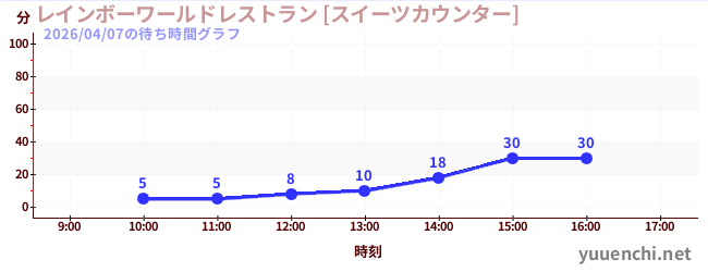 4日前の待ち時間グラフ（レインボーワールドレストラン [スイーツカウンター])