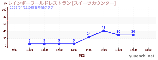 今日のこれまでの待ち時間グラフ（レインボーワールドレストラン [スイーツカウンター])