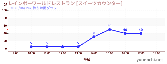 7日前の待ち時間グラフ（レインボーワールドレストラン [スイーツカウンター])