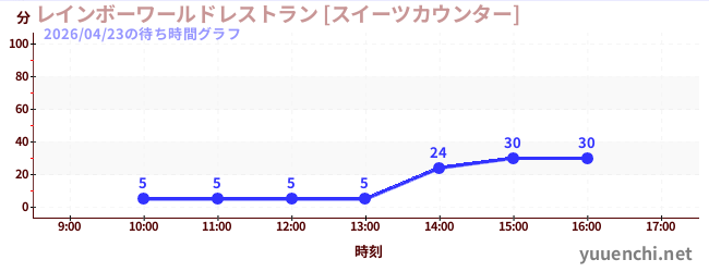 3日前の待ち時間グラフ（レインボーワールドレストラン [スイーツカウンター])