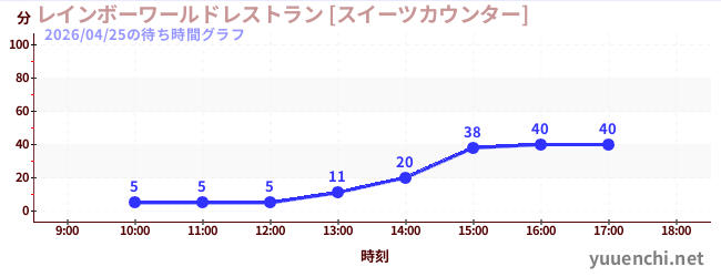 1日前の待ち時間グラフ（レインボーワールドレストラン [スイーツカウンター])