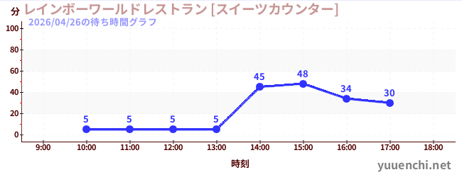 今日のこれまでの待ち時間グラフ（レインボーワールドレストラン [スイーツカウンター])