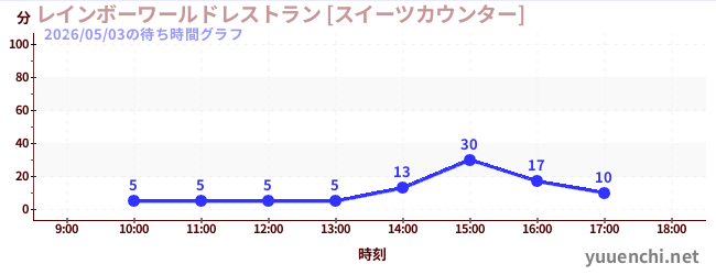 7日前の待ち時間グラフ（レインボーワールドレストラン [スイーツカウンター])