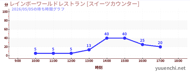 5日前の待ち時間グラフ（レインボーワールドレストラン [スイーツカウンター])