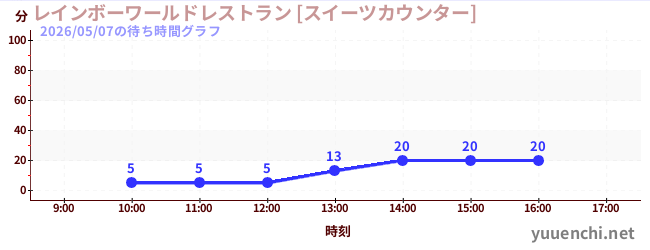 3日前の待ち時間グラフ（レインボーワールドレストラン [スイーツカウンター])