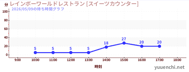 1日前の待ち時間グラフ（レインボーワールドレストラン [スイーツカウンター])