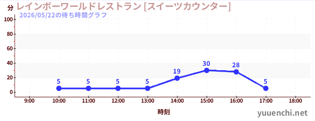 5日前の待ち時間グラフ（レインボーワールドレストラン [スイーツカウンター])