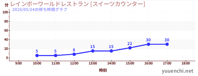 3日前の待ち時間グラフ（レインボーワールドレストラン [スイーツカウンター])