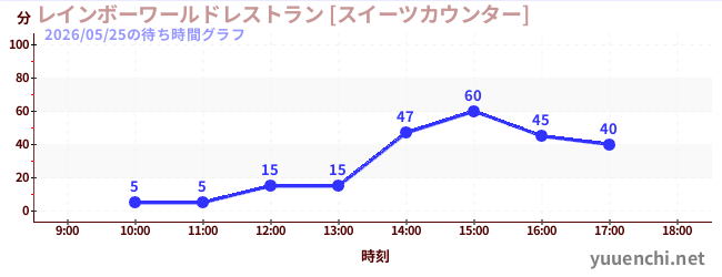 2日前の待ち時間グラフ（レインボーワールドレストラン [スイーツカウンター])
