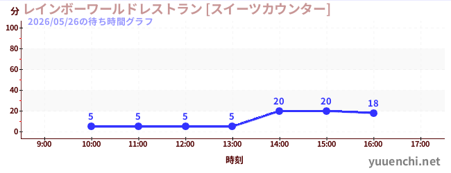 1日前の待ち時間グラフ（レインボーワールドレストラン [スイーツカウンター])