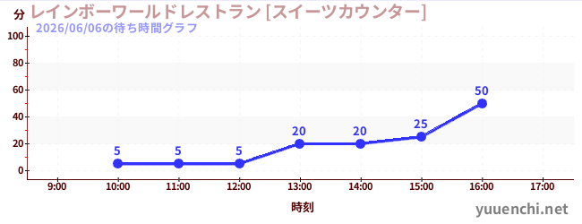 6日前の待ち時間グラフ（レインボーワールドレストラン [スイーツカウンター])