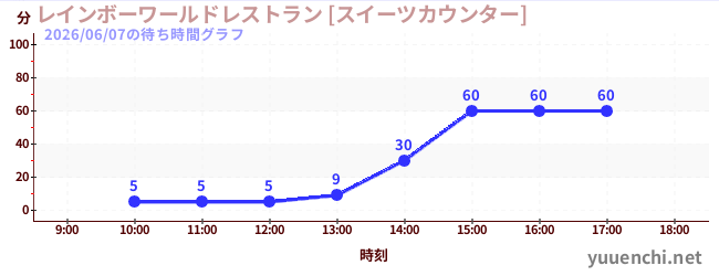 5日前の待ち時間グラフ（レインボーワールドレストラン [スイーツカウンター])
