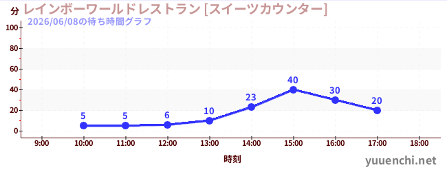 4日前の待ち時間グラフ（レインボーワールドレストラン [スイーツカウンター])