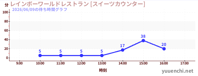 3日前の待ち時間グラフ（レインボーワールドレストラン [スイーツカウンター])