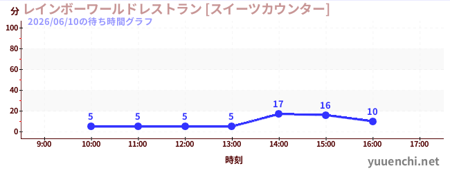 2日前の待ち時間グラフ（レインボーワールドレストラン [スイーツカウンター])