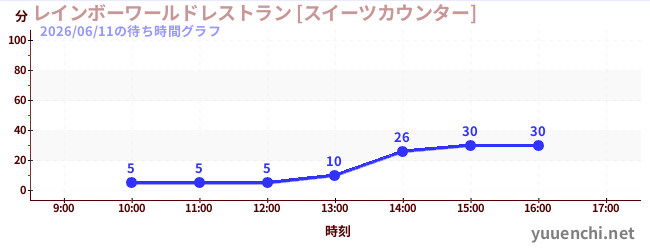 1日前の待ち時間グラフ（レインボーワールドレストラン [スイーツカウンター])