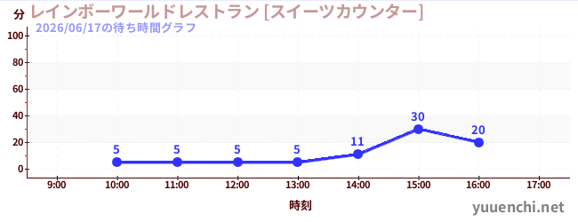 7日前の待ち時間グラフ（レインボーワールドレストラン [スイーツカウンター])