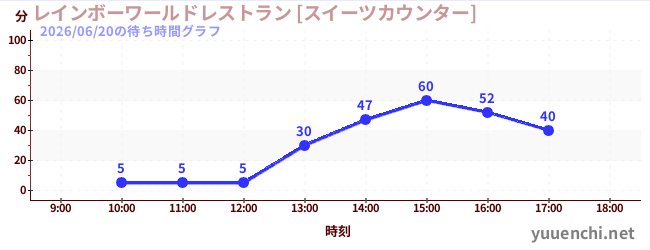 4日前の待ち時間グラフ（レインボーワールドレストラン [スイーツカウンター])
