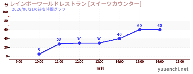 3日前の待ち時間グラフ（レインボーワールドレストラン [スイーツカウンター])