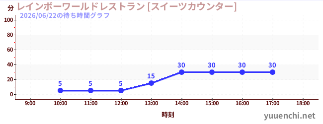 2日前の待ち時間グラフ（レインボーワールドレストラン [スイーツカウンター])