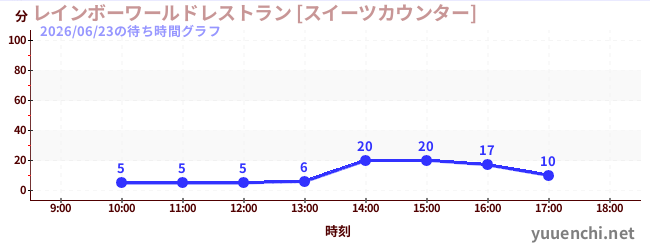 1日前の待ち時間グラフ（レインボーワールドレストラン [スイーツカウンター])