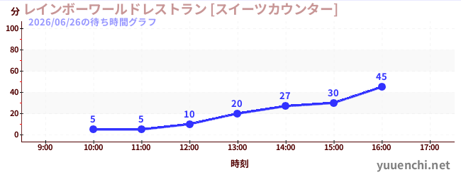 3日前の待ち時間グラフ（レインボーワールドレストラン [スイーツカウンター])