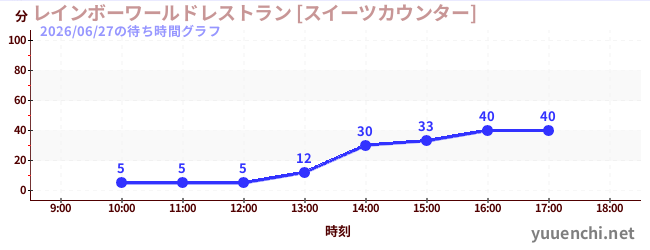 2日前の待ち時間グラフ（レインボーワールドレストラン [スイーツカウンター])