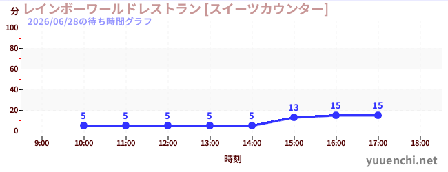 1日前の待ち時間グラフ（レインボーワールドレストラン [スイーツカウンター])