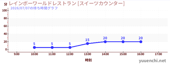 6日前の待ち時間グラフ（レインボーワールドレストラン [スイーツカウンター])