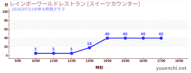 2日前の待ち時間グラフ（レインボーワールドレストラン [スイーツカウンター])
