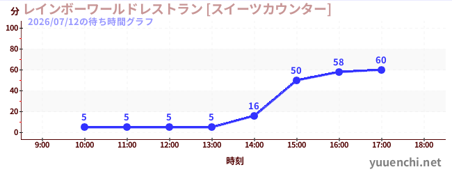 1日前の待ち時間グラフ（レインボーワールドレストラン [スイーツカウンター])