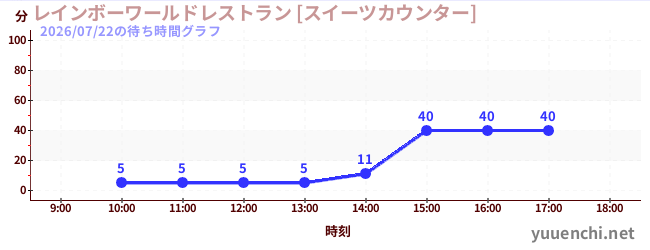 7日前の待ち時間グラフ（レインボーワールドレストラン [スイーツカウンター])