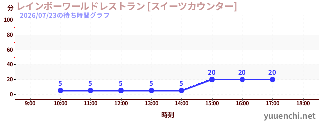 6日前の待ち時間グラフ（レインボーワールドレストラン [スイーツカウンター])