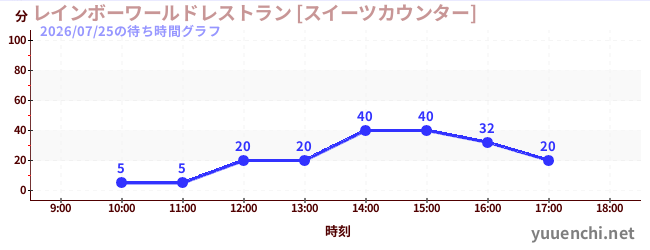 4日前の待ち時間グラフ（レインボーワールドレストラン [スイーツカウンター])