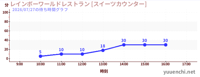 2日前の待ち時間グラフ（レインボーワールドレストラン [スイーツカウンター])