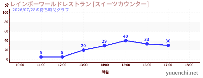 1日前の待ち時間グラフ（レインボーワールドレストラン [スイーツカウンター])