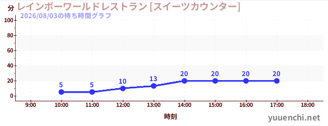 6日前の待ち時間グラフ（レインボーワールドレストラン [スイーツカウンター])