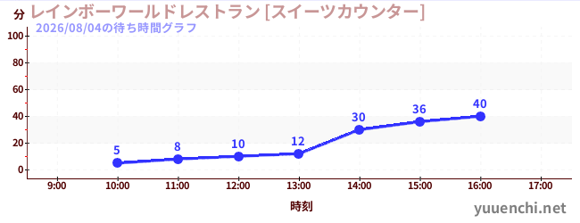 5日前の待ち時間グラフ（レインボーワールドレストラン [スイーツカウンター])