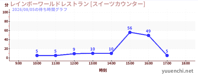 4日前の待ち時間グラフ（レインボーワールドレストラン [スイーツカウンター])