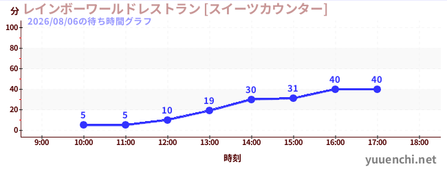3日前の待ち時間グラフ（レインボーワールドレストラン [スイーツカウンター])