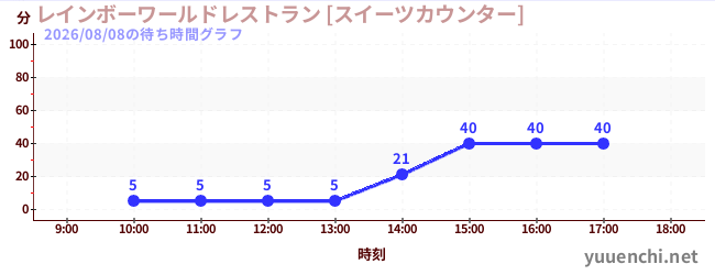 1日前の待ち時間グラフ（レインボーワールドレストラン [スイーツカウンター])