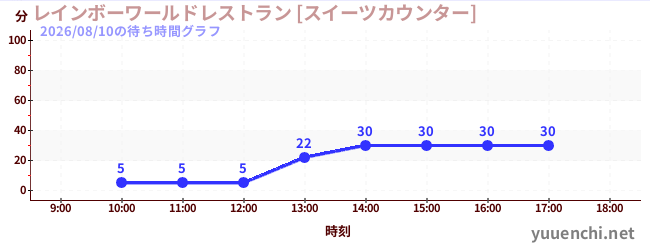4日前の待ち時間グラフ（レインボーワールドレストラン [スイーツカウンター])