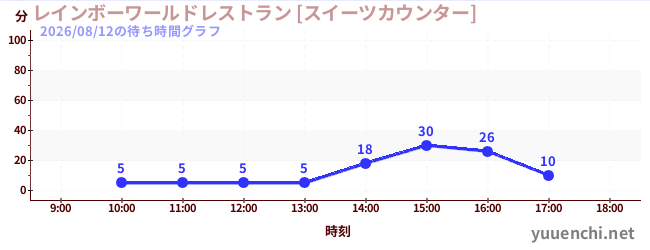 2日前の待ち時間グラフ（レインボーワールドレストラン [スイーツカウンター])