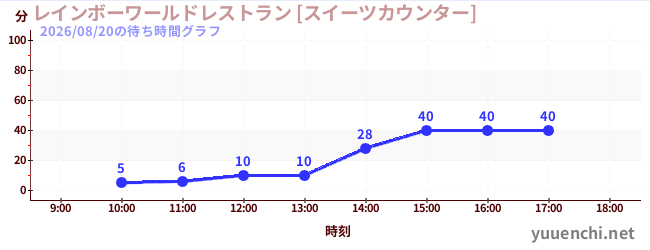 7日前の待ち時間グラフ（レインボーワールドレストラン [スイーツカウンター])