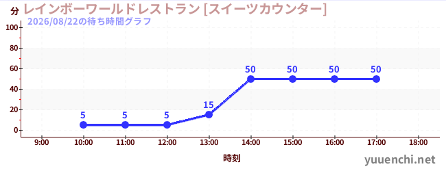 5日前の待ち時間グラフ（レインボーワールドレストラン [スイーツカウンター])