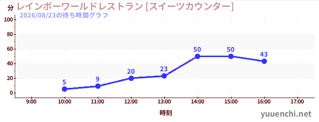 4日前の待ち時間グラフ（レインボーワールドレストラン [スイーツカウンター])