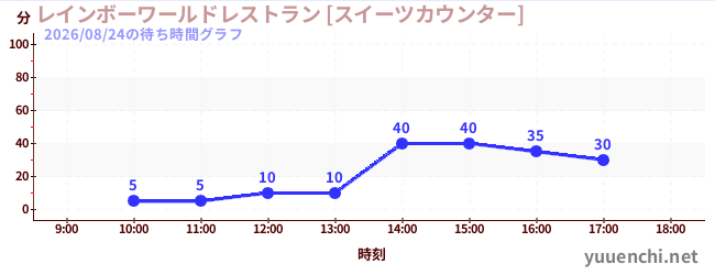 3日前の待ち時間グラフ（レインボーワールドレストラン [スイーツカウンター])