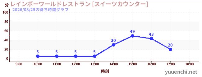 2日前の待ち時間グラフ（レインボーワールドレストラン [スイーツカウンター])