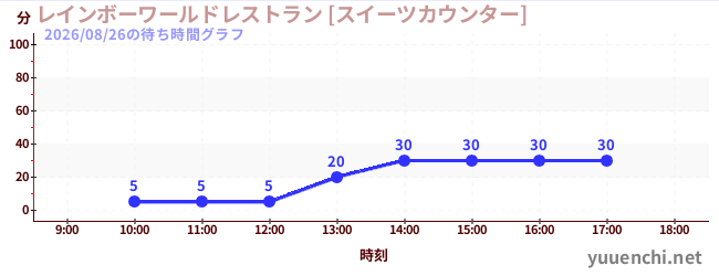 1日前の待ち時間グラフ（レインボーワールドレストラン [スイーツカウンター])